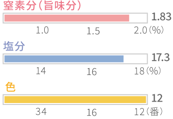 グラフ