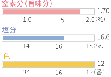 グラフ