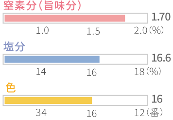 グラフ