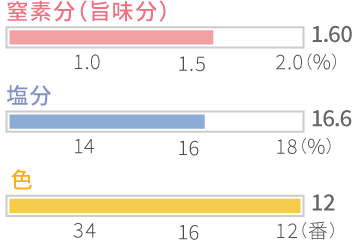 グラフ