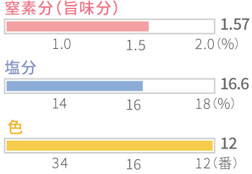 グラフ