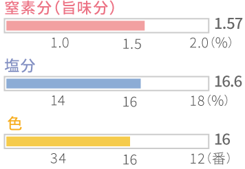 グラフ