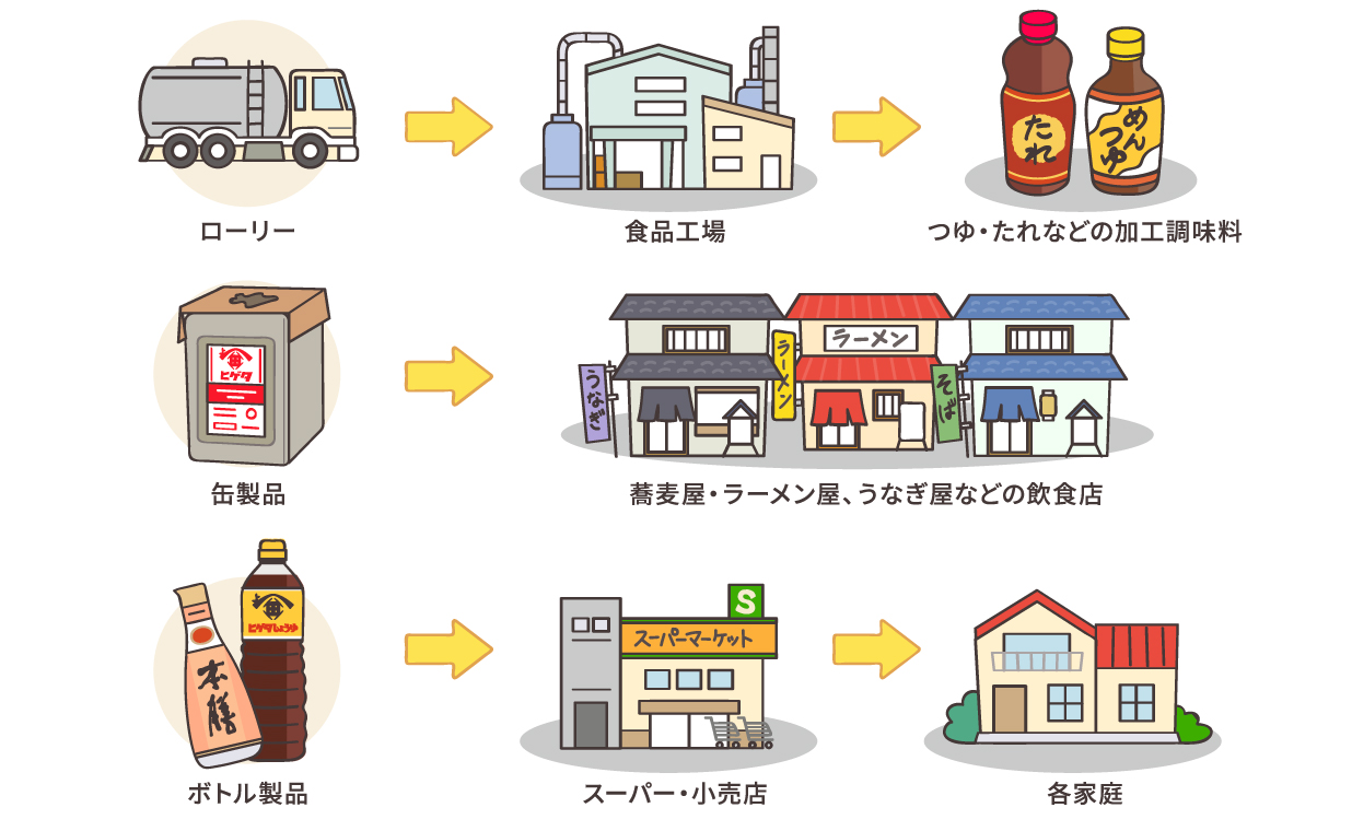 しょうゆの行先は？