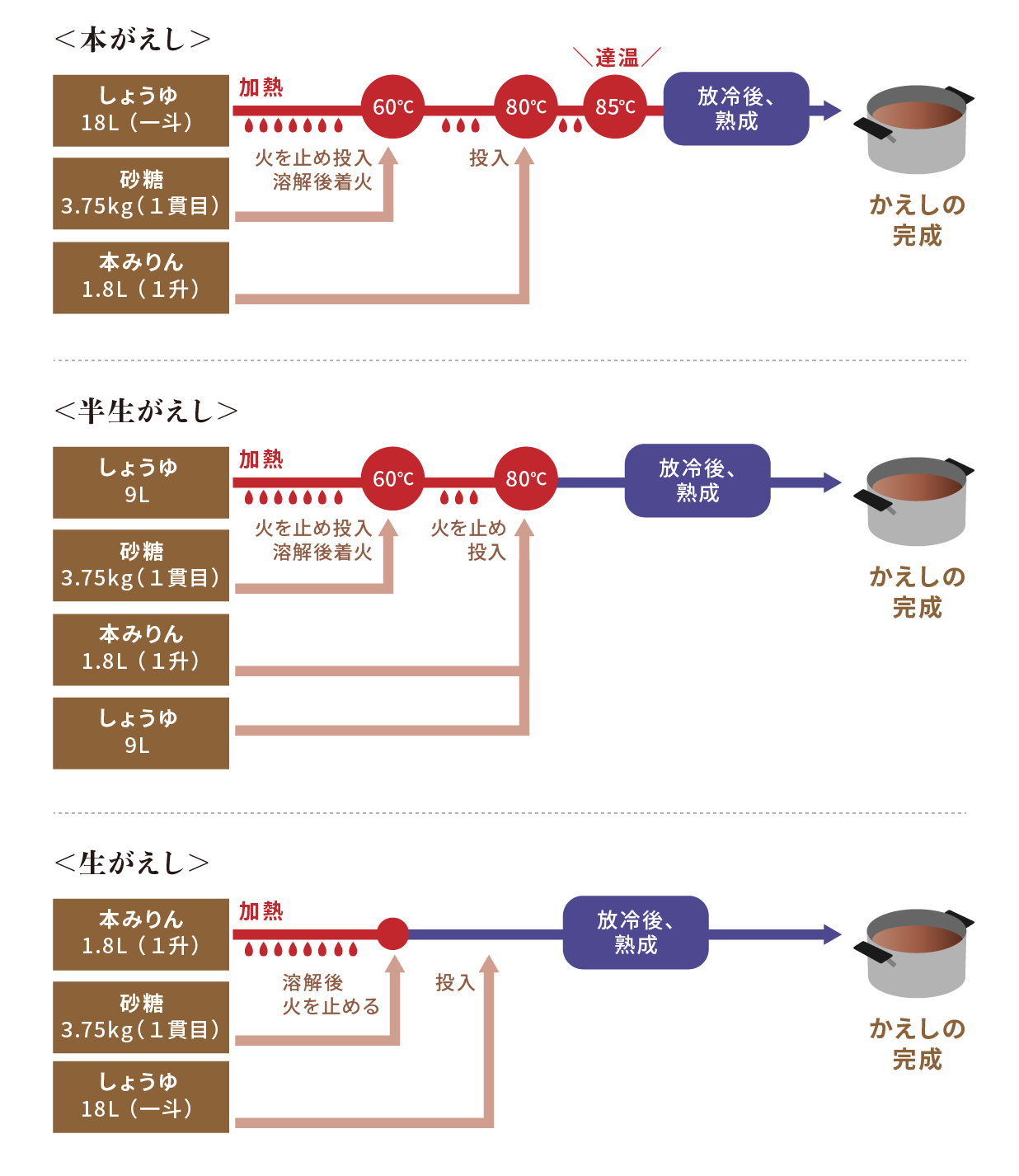 さまざまなかえしの製法