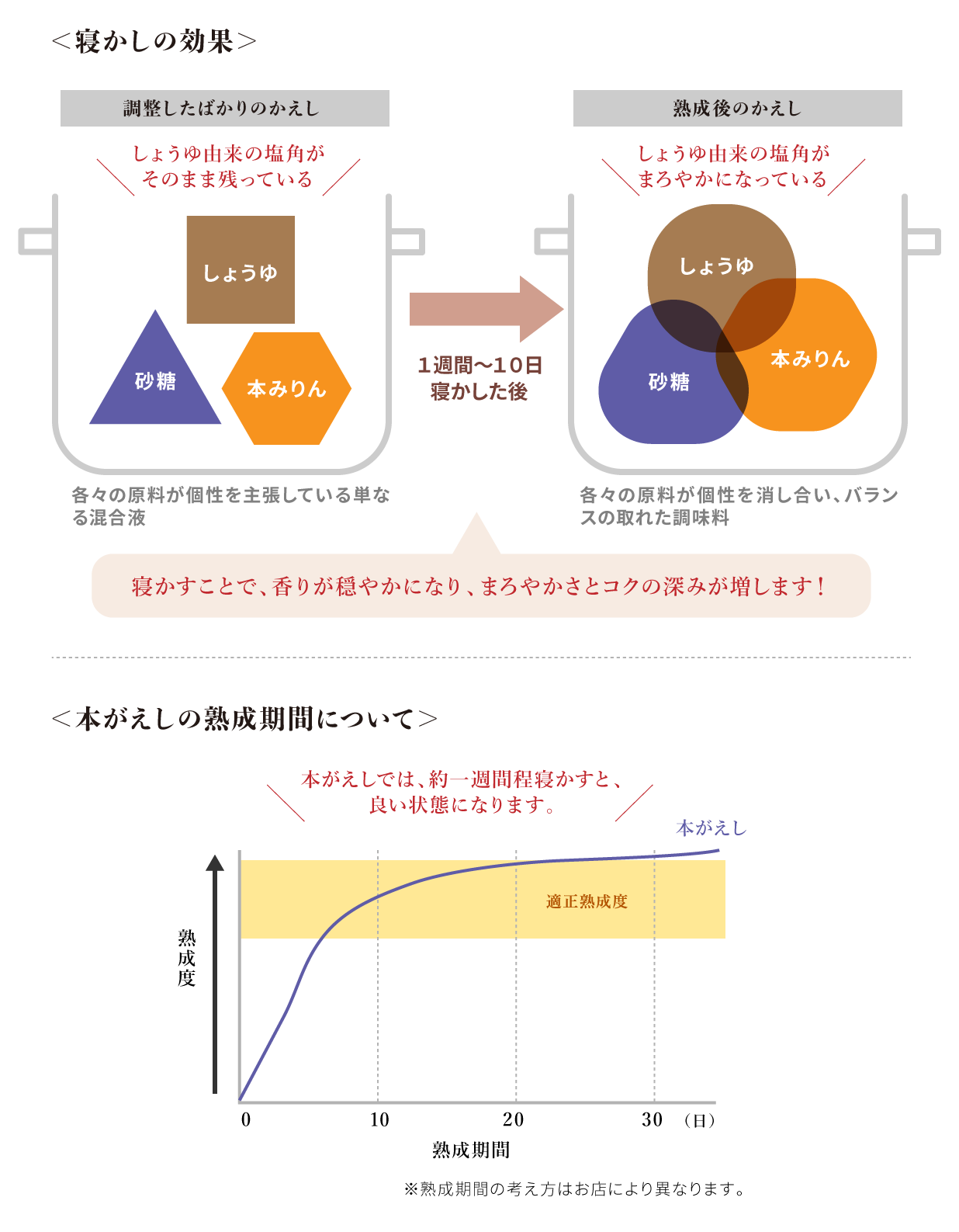 寝かしの効果は？